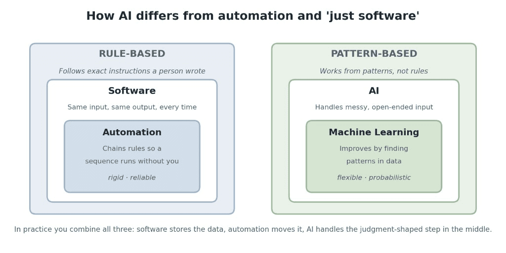 Diagram contrasting rule-based systems (software containing automation) with pattern-based systems (AI containing machine learning).