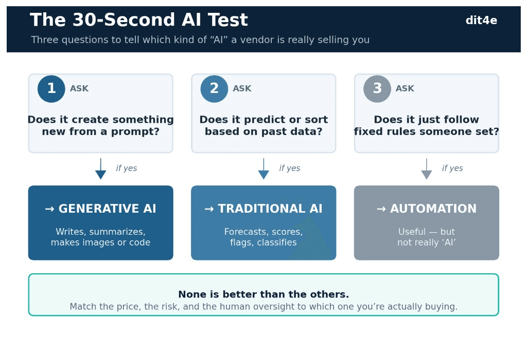The 30-Second AI Test: three questions to tell which kind of AI a vendor is really selling you — generative AI, traditional AI, or automation.