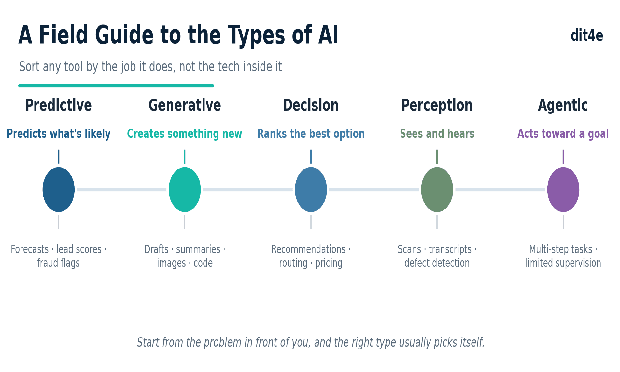The five types of AI — predictive, generative, decision and recommendation, perception, and agentic — each defined by the job it does.